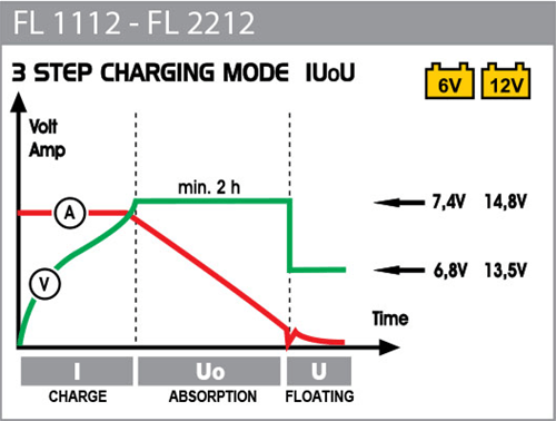 FL1112, FL2212