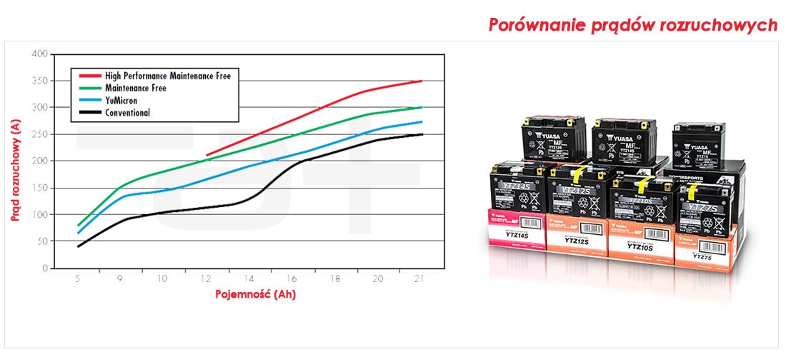 yuasa prad porownanie 